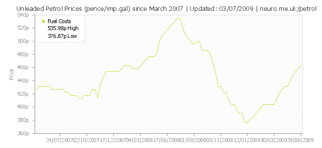 Petrol costs (pence per Imperial gallon) since March 2007