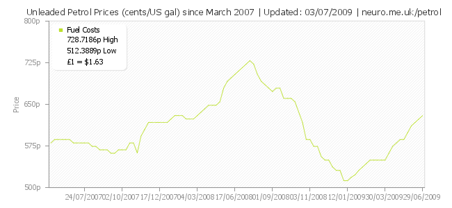 Petrol costs (pence per US gallon) since March 2007